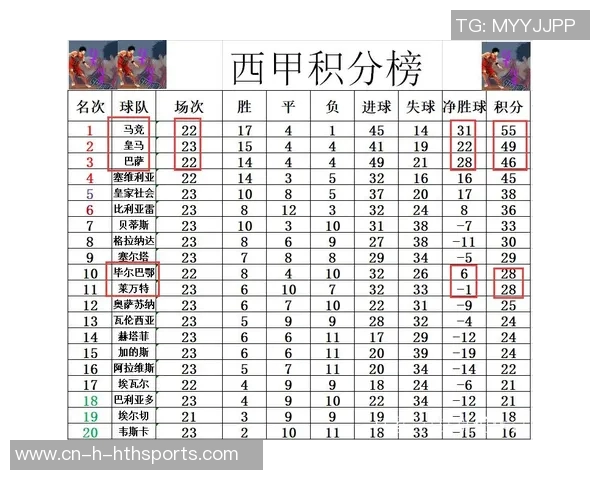 西甲球队身价排行榜揭晓皇马稳居第一巴萨紧随其后马竞排名第三 西甲球队身价排行榜揭晓皇马稳居第一巴萨紧随其后马竞排名第三